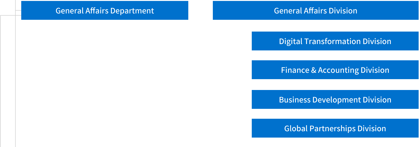 General Affairs Department, General Affairs Division, Digital Transformation Division, Finance & Accounting Division, Business Development Division, Global Partnerships Division